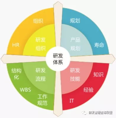 中国龙头工程机械企业研发流程优化咨询案例 不追求高大上的形式 冰衡咨询研发